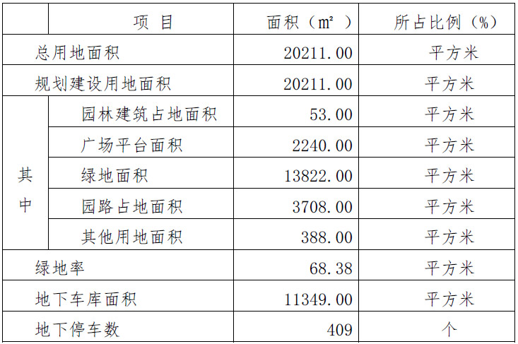 规划用地综合技术经济指标