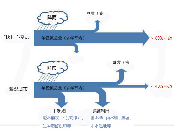 海绵城市